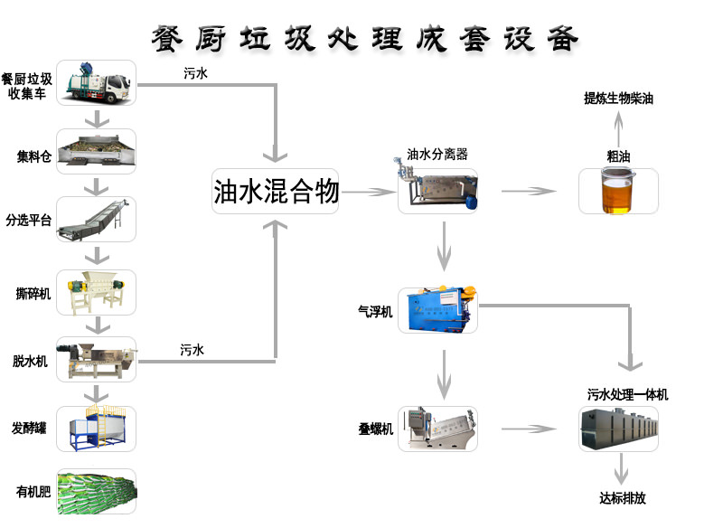 小型餐廚垃圾處理設(shè)備的特點