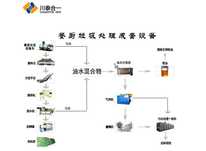 餐廚垃圾處理設(shè)備的特殊優(yōu)勢(shì)是什么